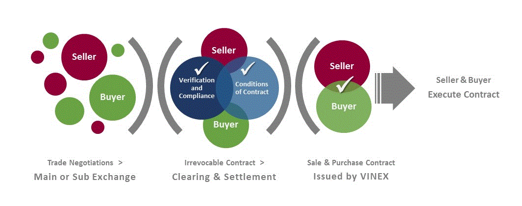 Contractual Process Diagram