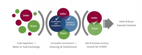 Contractual Process Diagram
